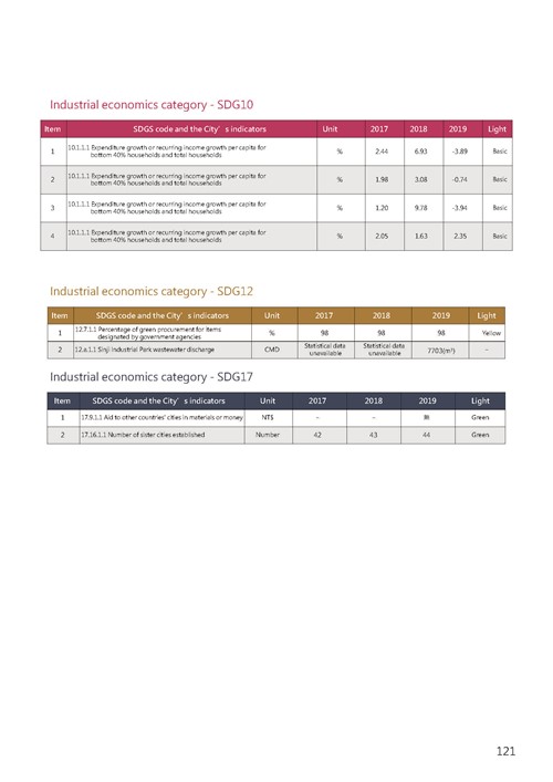 2021 Tainan City Sustainable Development Goal  Voluntary Local Review第124頁內容